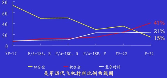 美國第四代戰鬥機F22的用(yòng)鈦量 美國第(dì)四代戰鬥機F22的用鈦量(liàng)