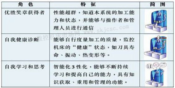 聰明機床的特征(zhēng) 聰明機(jī)床的特征