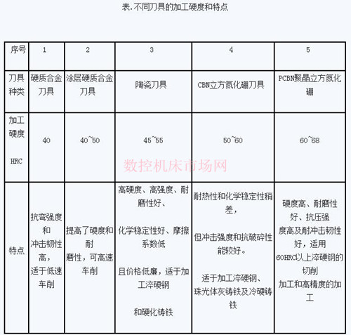 對各種加工材料來選擇刀具 對各種加工材(cái)料來選擇刀具