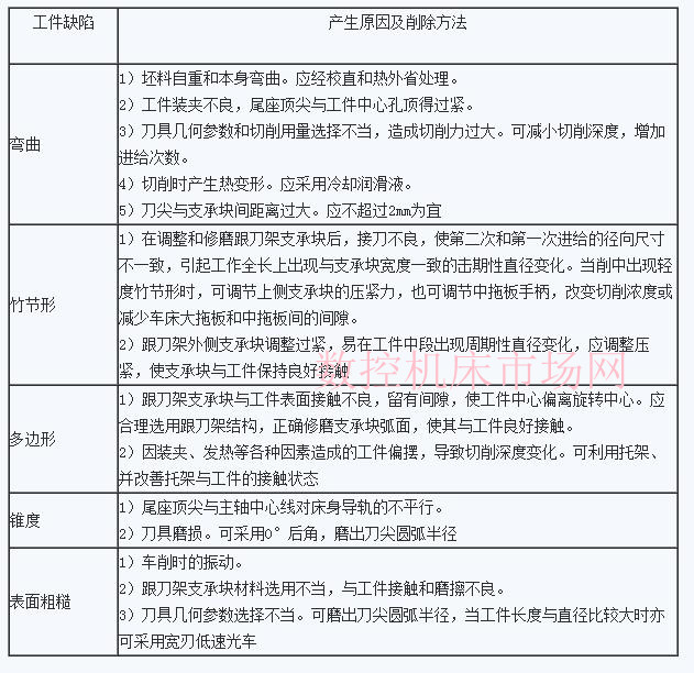車(chē)削加工中車削細(xì)長軸常見的工件缺陷和產生原因 車削加工中車削細長軸常見的工件缺(quē)陷和產生原因