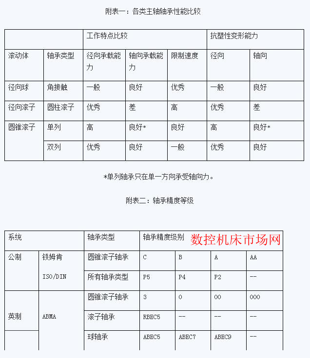 各類主軸軸承性能比較(jiào) 各類主軸軸承性能比較(jiào)