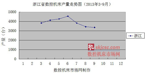 浙(zhè)江省數控機(jī)床產量走勢(shì)圖(2013年3-9月) 浙江省數控機(jī)床產量走勢圖(2013年3-9月)
