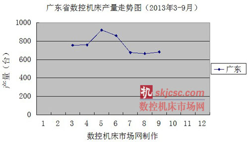 廣東省數控機床產量走勢圖(2013年3-9月) 廣東省數控機床產(chǎn)量走(zǒu)勢圖(2013年3-9月)