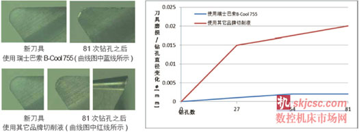 總計超過1200次鑽孔測試及評估 總計超過1200次(cì)鑽孔測試及評估