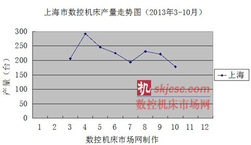 上海市數(shù)控機床產量走勢圖(2013年3-10月(yuè)) 上海市數(shù)控機床產量走勢圖(2013年3-10月)
