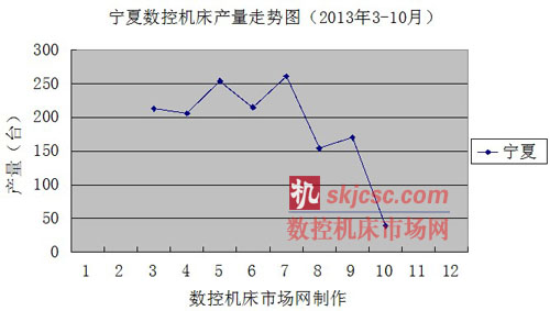 寧(níng)夏數(shù)控機床產量走勢(shì)圖(2013年3-10月) 寧夏數控機(jī)床(chuáng)產量走勢圖(2013年3-10月)