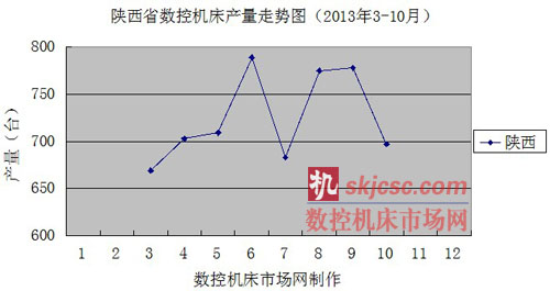 陝西省(shěng)數控機床產量走勢圖(2013年3-10月(yuè)) 陝西省數(shù)控機(jī)床產量走勢圖(2013年3-10月)