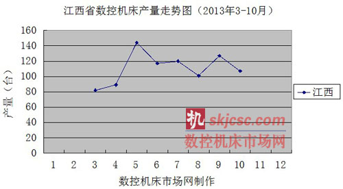 江西省數(shù)控機床(chuáng)產量走勢圖(2013年3-10月) 江西省數控機床產量走勢圖(2013年3-10月)