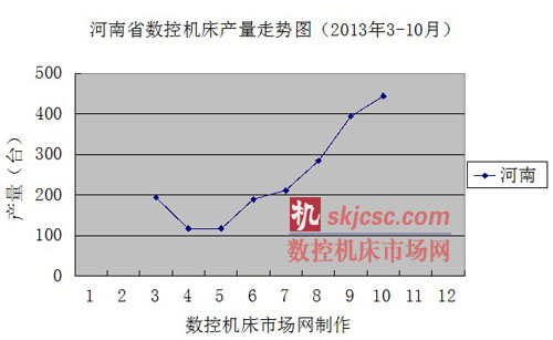 河(hé)南省(shěng)數控機床產量走勢圖(2013年3-10月) 河南省數控機床產量走勢(shì)圖(2013年3-10月)