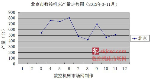 北(běi)京市數控機床產量走勢圖(2013年3-11月) 北京市數控機床產量走勢圖(tú)(2013年3-11月)