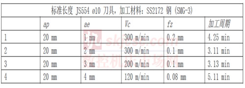 山高(gāo)刀具:在優化的刀具路(lù)徑上運行粗加工策略 山(shān)高刀(dāo)具:在優化的刀具路徑(jìng)上運行粗加工策略