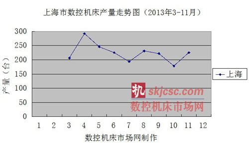 上海市數控機床產(chǎn)量走勢圖(2013年3-11月(yuè)) 上(shàng)海市數控機床產量走勢圖(2013年3-11月)