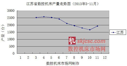 江蘇省數控機床產量走勢圖(2013年3-11月) 江蘇(sū)省數控機(jī)床產量走勢圖(2013年3-11月)