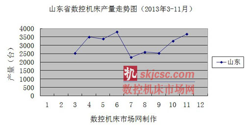 山東省數控(kòng)機床產量走勢圖(2013年3-11月) 山東省數控機(jī)床產量走(zǒu)勢圖(tú)(2013年3-11月)