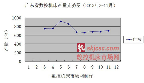廣東省數控機床產量走勢圖(2013年3-11月) 廣東省數控機(jī)床產量走勢圖(2013年(nián)3-11月)