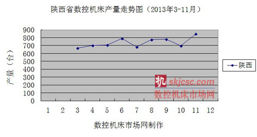 陝西省數控機床產量走勢圖(2013年3-11月) 陝西省(shěng)數控(kòng)機床產量走勢圖(2013年3-11月)
