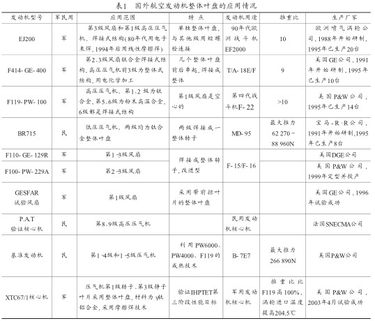 表1國外航空發動機整體葉盤的應用情況 表1國外航空發動機(jī)整體葉盤的應用情(qíng)況