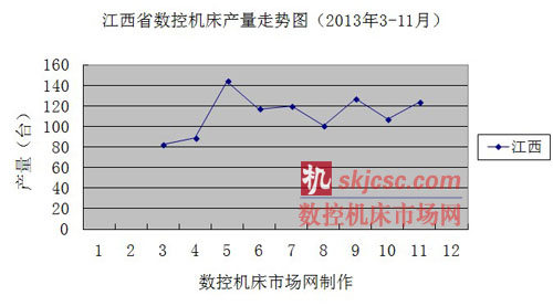 江西(xī)省數控機床產量走勢圖(2013年3-11月) 江西省數控機床(chuáng)產量走勢圖(2013年3-11月)