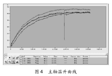 圖 4 主軸(zhóu)溫升曲線 圖 4 主軸溫升曲線