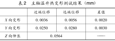 表 2 主軸溫升熱變形測(cè)試結(jié)果(guǒ) (mm) 表 2 主軸(zhóu)溫升熱變形測試結果 (mm)