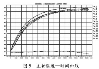 圖 5 主軸溫度—時間(jiān)曲線 圖 5 主軸溫度—時間曲線