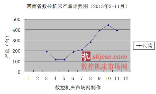 河南省數控(kòng)機床產量走勢圖(2013年3-11月) 河南省數控機床(chuáng)產量走勢圖(2013年(nián)3-11月)