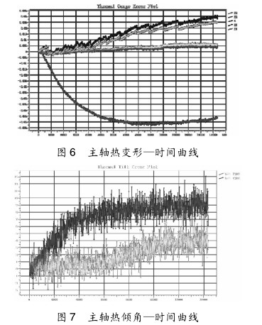 圖 6-7 主軸(zhóu)熱傾角—時(shí)間曲線 圖 6-7 主軸熱傾角—時間曲線