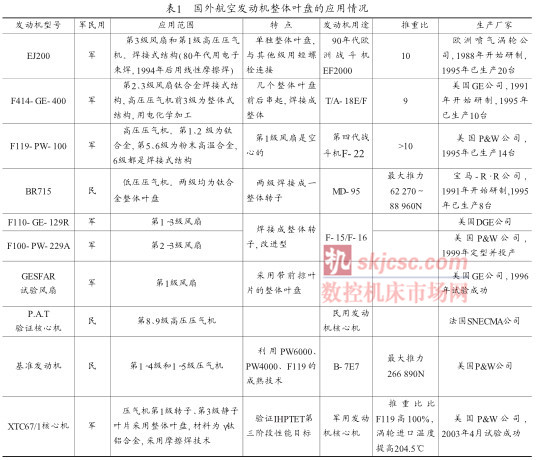 表1國外航空發動機整體葉(yè)盤的應用情況 表(biǎo)1國外航空發動(dòng)機整體葉盤的(de)應(yīng)用情況