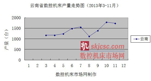 雲南省(shěng)數控機(jī)床產量走勢圖(2013年3-11月) 雲南省數控機床產量走(zǒu)勢圖(2013年3-11月(yuè))