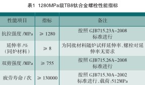 表1鈦合金螺栓性能指標 表1鈦合金螺栓性能指標