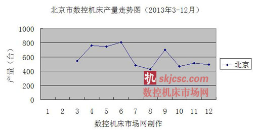 北(běi)京市數控機床產量走(zǒu)勢圖(2013年3-12月) 北京市數控機床產量走勢圖(2013年3-12月)