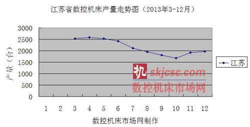 江蘇省數控機床產量走勢圖(2013年3-12月) 江蘇省數控機(jī)床產量走勢圖(tú)(2013年(nián)3-12月)