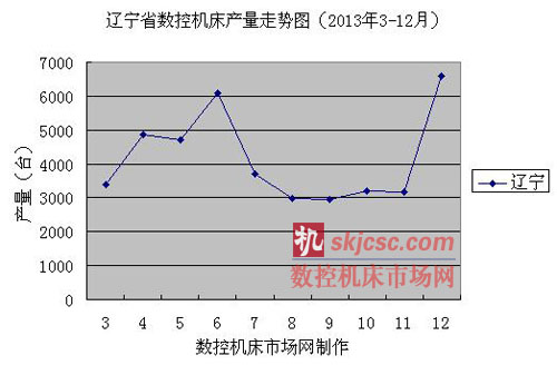 遼寧省數控機床產量走勢圖(2013年3-12月) 遼(liáo)寧省數控機床產量走勢圖(2013年3-12月)