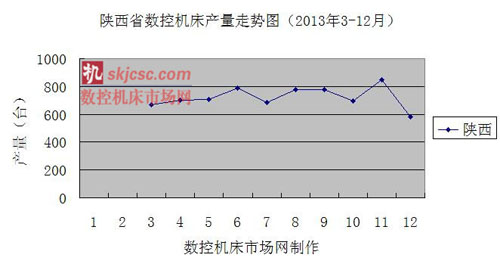 陝西省數控機床產量(liàng)走勢圖(2013年3-12月) 陝西(xī)省數控機床產量走勢圖(2013年3-12月)