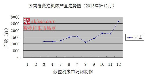 雲南省數控機床(chuáng)產(chǎn)量走勢圖(2013年3-12月) 雲南省數控(kòng)機床(chuáng)產量(liàng)走勢圖(2013年3-12月)