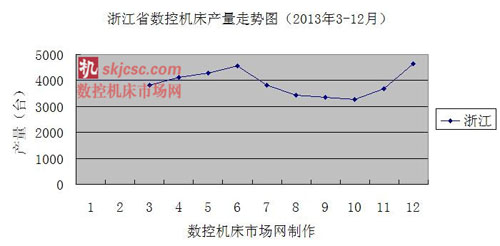 浙江省數控機床產量走勢圖(2013年3-12月) 浙江省數控機床產量走勢圖(2013年3-12月)
