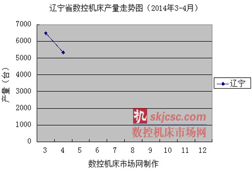 遼寧省數控機床產量走(zǒu)勢圖(2014年3-4月) 遼寧省數控機床產量走勢圖(2014年3-4月)