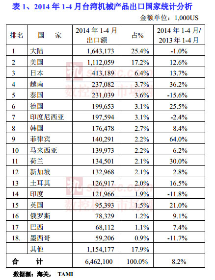 2014年1-4月台灣機械產品出口國家統計分（fèn）析（xī）