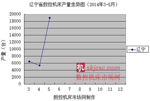 遼寧省數控機床產量走勢圖(2014年3-5月) 遼寧省(shěng)數控(kòng)機床(chuáng)產量走勢圖(2014年3-5月)