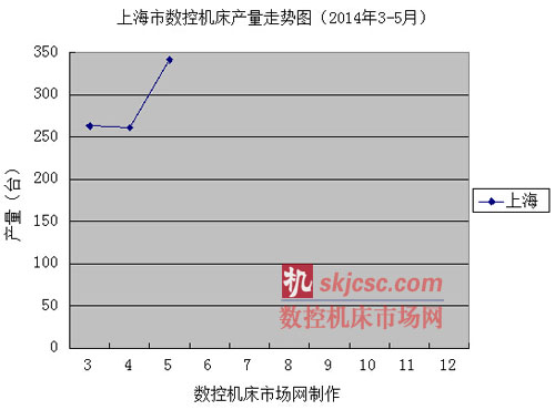 上(shàng)海市數控機床產量走勢圖(2014年3-5月) 上海市數控機床產量(liàng)走(zǒu)勢圖(2014年3-5月(yuè))