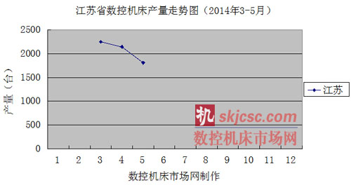 江蘇省數(shù)控機(jī)床產(chǎn)量走勢圖(2014年3-5月) 江蘇省數控機床(chuáng)產量(liàng)走勢圖(2014年3-5月)