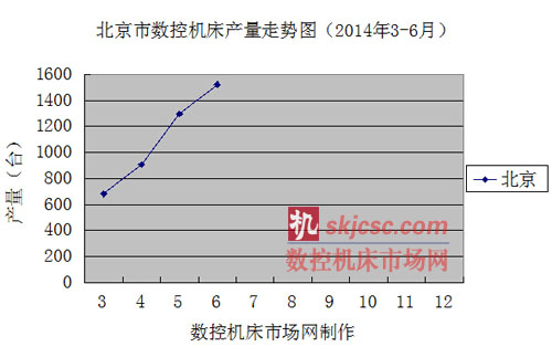 北(běi)京市數(shù)控機床(chuáng)產量走勢圖(2014年3-6月) 北京市(shì)數控機床產量走勢圖(2014年3-6月)