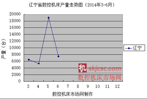 遼寧省數控機床產(chǎn)量(liàng)走勢圖(2013年3-6月) 遼寧省數控機床(chuáng)產量走勢圖(2013年3-6月)
