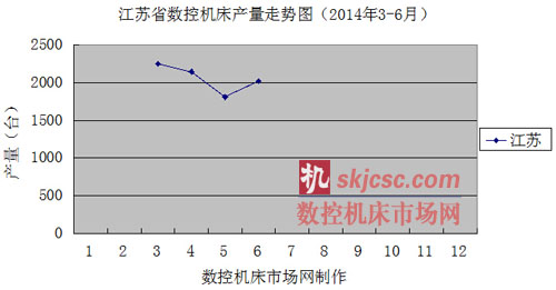 江蘇省數(shù)控機床產(chǎn)量走(zǒu)勢圖(2014年3-6月(yuè)) 江蘇省數控機床產量走勢圖(2014年3-6月)