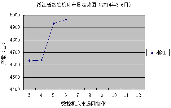 浙江省數控(kòng)機床產量走勢圖(2014年3-6月) 浙江(jiāng)省數控機床產量走勢(shì)圖(2014年(nián)3-6月)