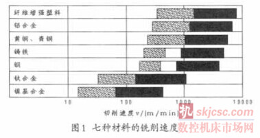 圖1 七種材料的銑削速 圖1 七種材料的(de)銑削速