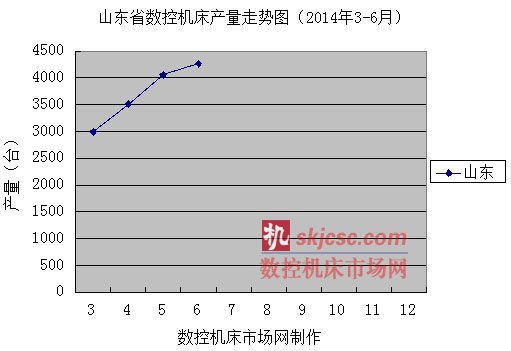 山東省數控機床產量走勢(shì)圖(2014年3-6月) 山東省數(shù)控(kòng)機床(chuáng)產量走(zǒu)勢圖(2014年3-6月)