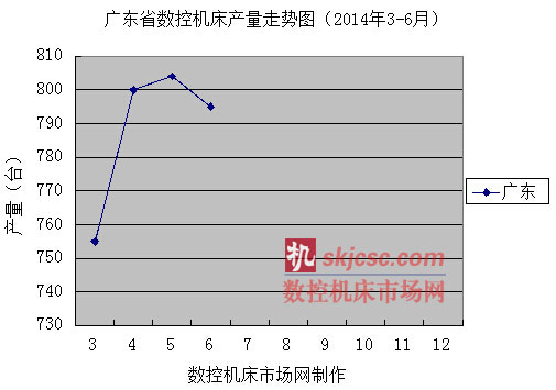廣(guǎng)東省數控機床產(chǎn)量(liàng)走勢圖(2014年3-6月) 廣東省數控機床產量走勢圖(2014年3-6月)