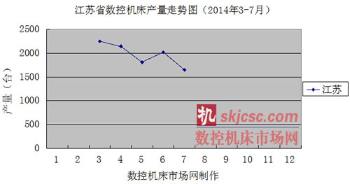 江蘇省數控機床產量走勢圖(2014年3-7月) 江蘇省數控機床產量走勢圖(2014年3-7月)