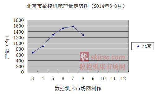 北京(jīng)市數控機床產量(liàng)走勢圖(2014年3-8月) 北京市(shì)數控機床產量(liàng)走勢圖(2014年3-8月)